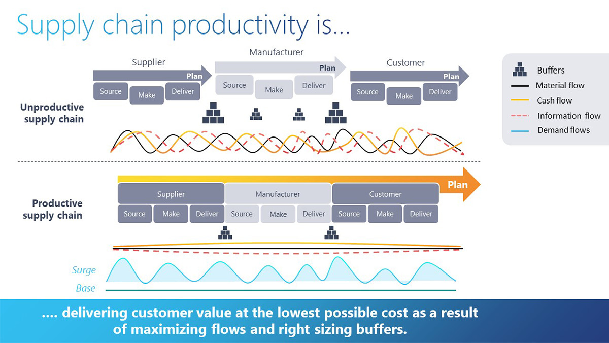 supply chain productivity model