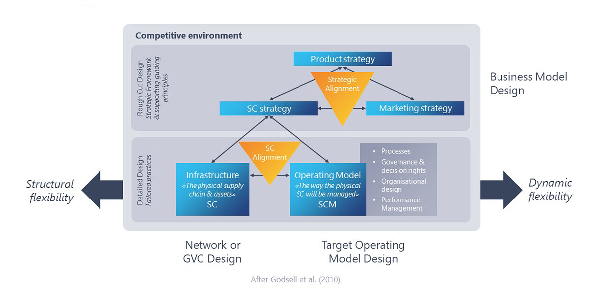supply chain business model design
