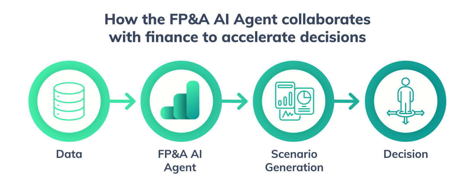 How the FP&A AI Agent collaborates with finance to accelerate decisions